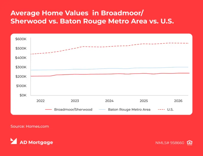 Graph Average Home Value in Broadmoor/Sherwood vs. Baton Rouge Metro Area vs. U.S. 