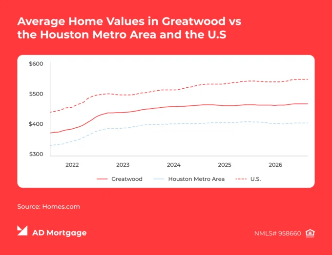 Chart Average Home Values in Greatwood vs the Houston Metro Area and the U.S