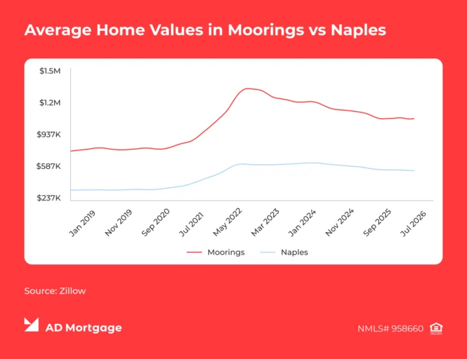Chart Average Home Values in Moorings vs. Naples