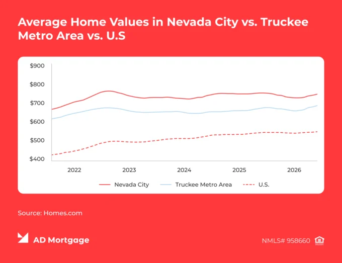 Chart Average Home Values in Nevada City vs. Truckee Metro Area vs. U.S.