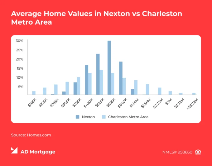Graph Average Home Values in Nexton vs. Charleston Metro Area