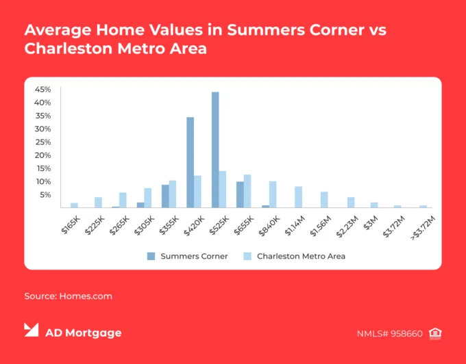Graph Average Home Values in Summers Corner vs. Charleston Metro Area