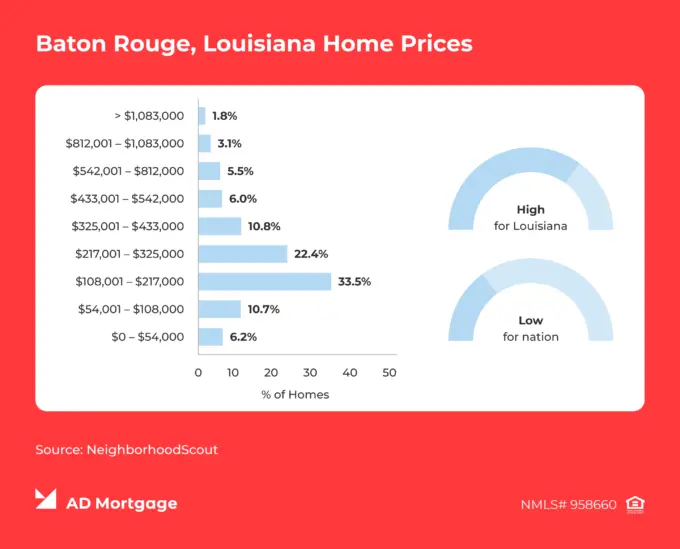 Chart Baton Rouge, Louisiana Home Prices 
