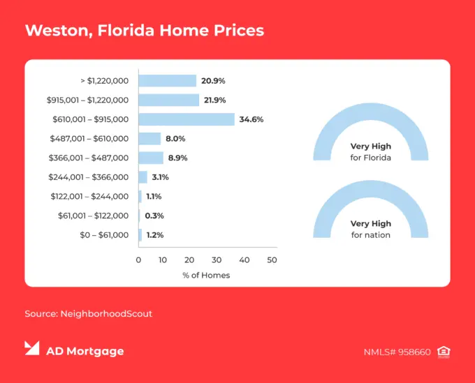 Chart Weston, Florida Home Prices 