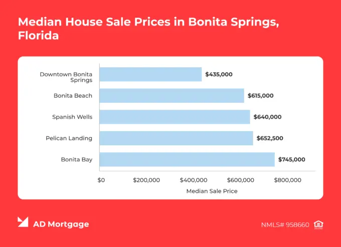 AD Mortgage graphic showing median house sale prices in Bonita Springs, ranging from $435,000 to $745,000.