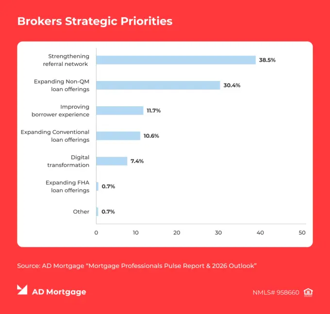 Brokers Strategic Priorities 