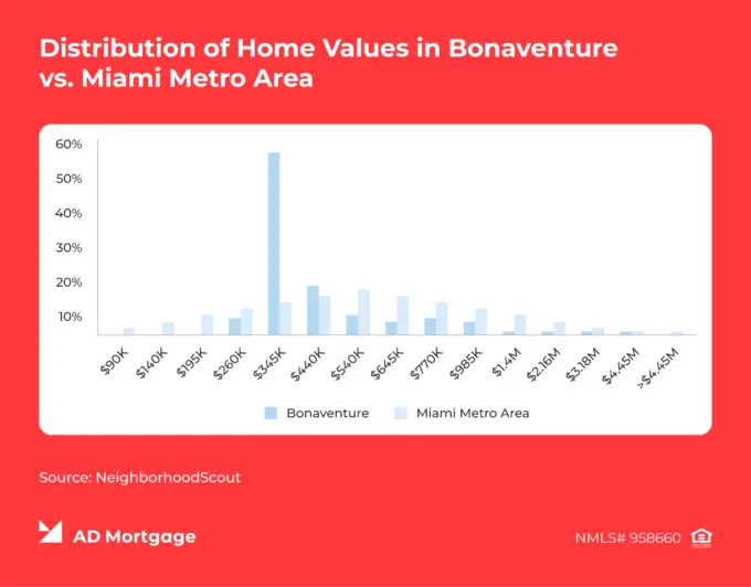 Graph Home Values in Bonaventure vs. Miami Metro Area
