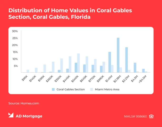 Chart Home Values in Coral Gables Section, Florida