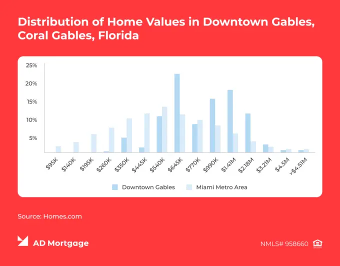 Chart Home Values in Downtown Coral Gables, Florida