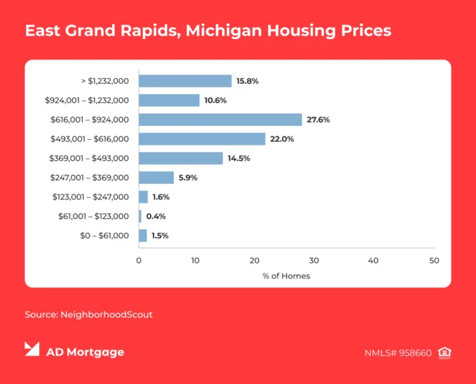 Graph East Grand Rapids, Michigan Housing Prices 