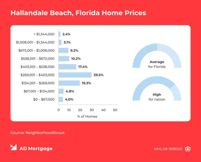 Chart Hallandale Beach, Florida Home Prices 