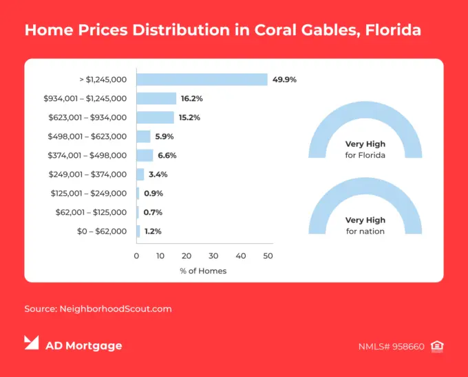 Chart Home Prices in Coral Gables, Florida