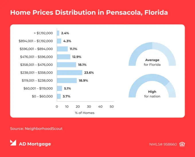 Chart Pensacola, Florida Home Prices