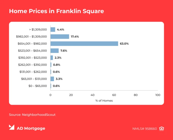 Graph Home Prices in Franklin Square