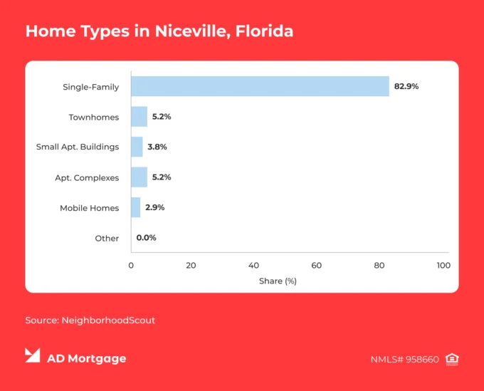 Chart Home Types in Niceville, Florida 