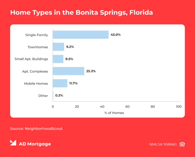 AD Mortgage graphic illustrating that single-family homes make up 45% of Bonita Springs housing.