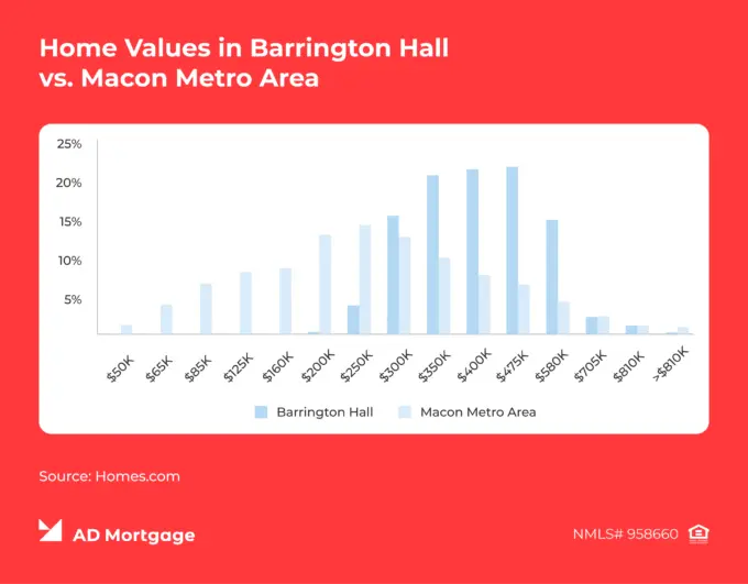 Graph by AD Mortgage: Home Values in Barrington Hall are higher than in Macon Metro Area, according to Homes.com