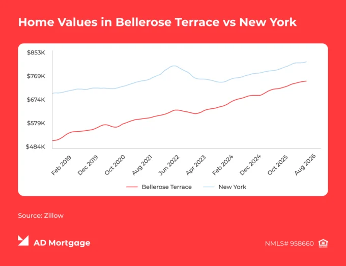 Graph Home Values in Bellerose Terrace vs New York