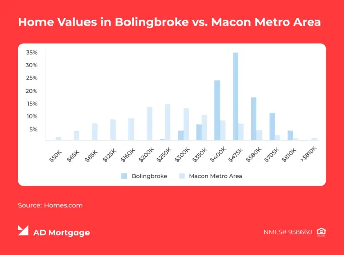 Graph by AD Mortgage: Home Values in Bolingbroke are noticeably higher than in Macon Metro Area. according to Homes.com
