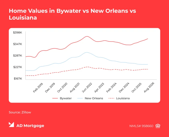Chart Home Values in Bywater vs New Orleans vs Louisiana
