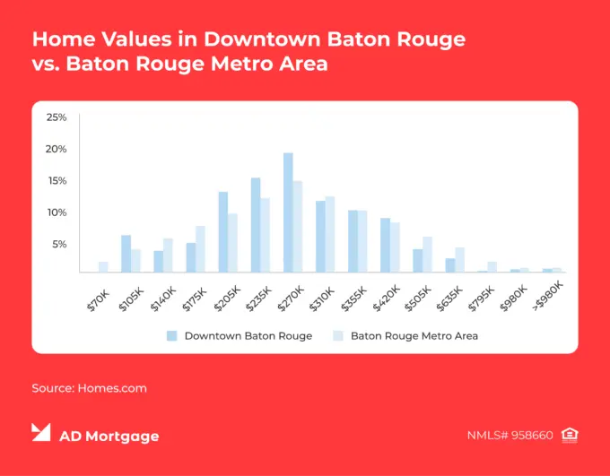 Graph Home Values in Downtown Baton Rouge vs. Baton Rouge Metro Area