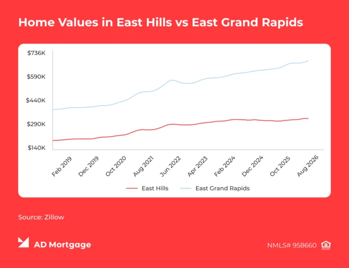 Chart Home Values in East Hills vs. East Grand Rapids
