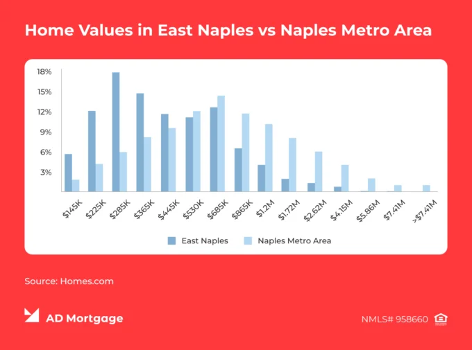 Graph Home Values in East Naples vs Naples Metro Area