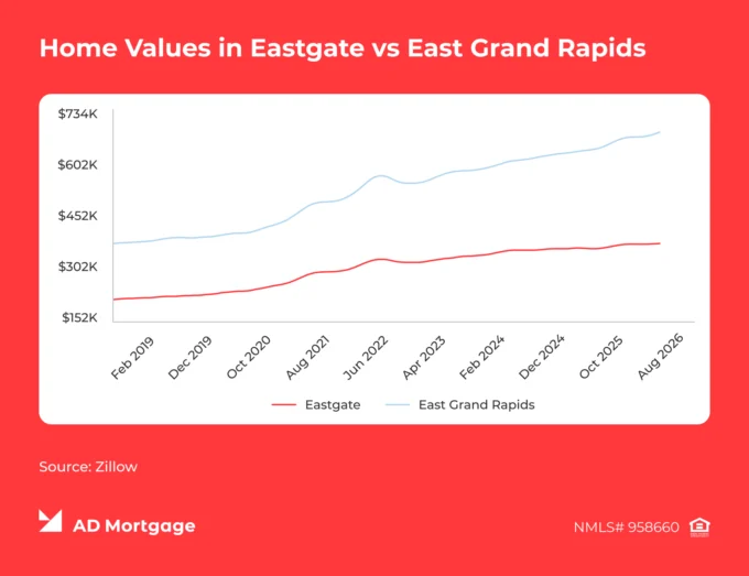 Home Values in Eastgate vs. East Grand Rapids