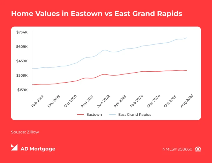 Graph Home Values in Eastown vs. East Grand Rapids