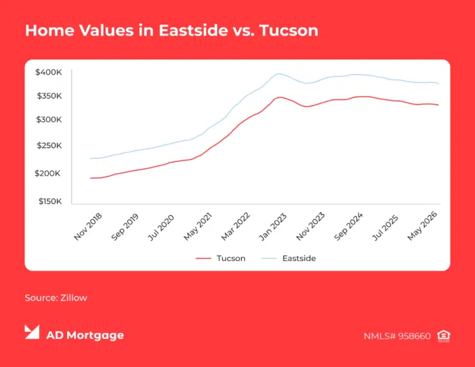 Chart Home Values in Eastside vs. Tucson
