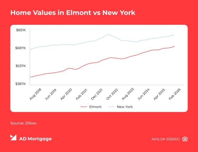 Graph Home Values in Elmont vs New York