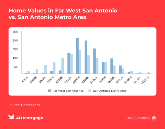 Graph Home Values in Far West San Antonio vs. San Antonio Metro Area
