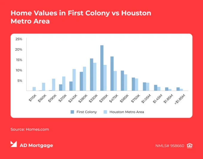 Graph Home Values in First Colony vs Houston Metro Area