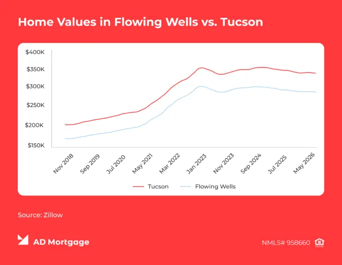 Graph Home Values in Flowing Wells vs. Tucson