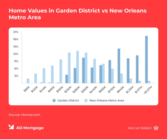 Chart Home Values in Garden District vs New Orleans Metro Area
