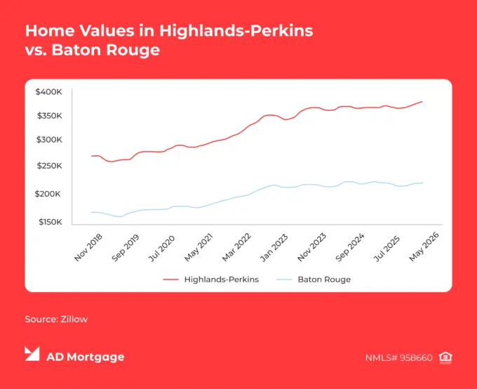 Graph Home Values in Highlands-Perkins vs. Baton Rouge