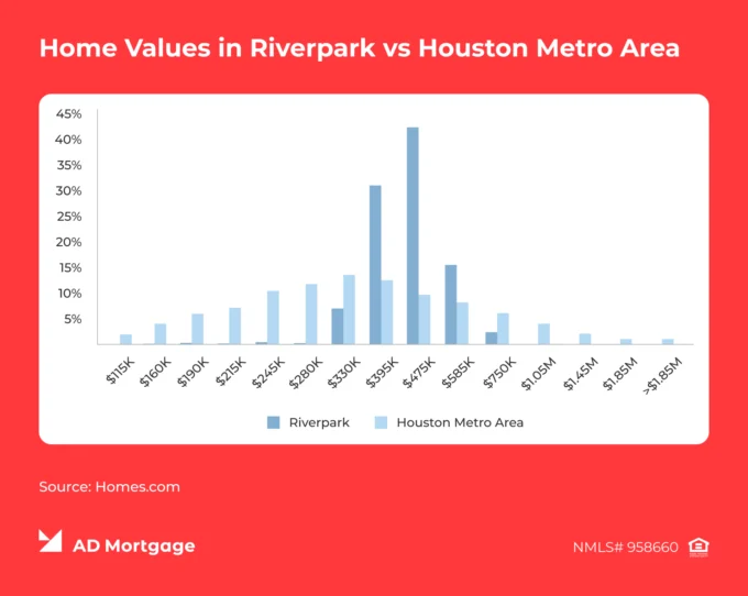 Graph Home Values in Riverpark vs Houston Metro Area