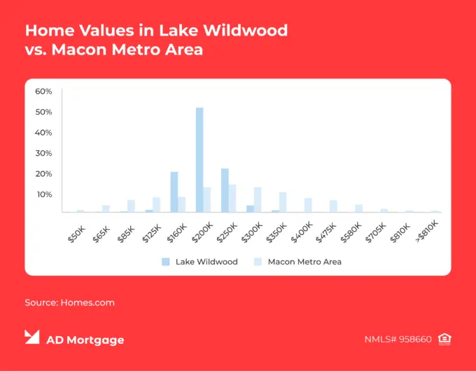 Graph by AD Mortgage: Lake Wildwood's housing market is centered around the $200K range, according to Homes.com