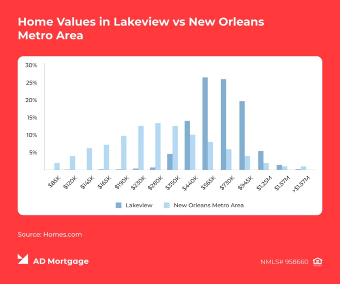 Chart Home Values in Lakeview vs New Orleans Metro Area