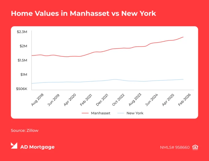 Graph Home Values in Manhasset vs New York