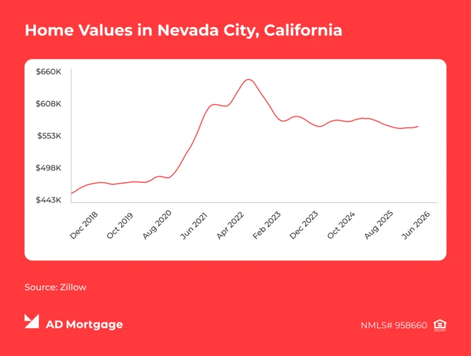 Chart Home Values in Nevada City, California 