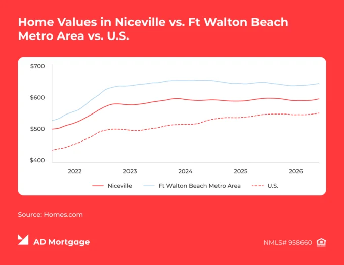 Home Values in Niceville vs. Ft Walton Beach Metro Area vs. U.S.