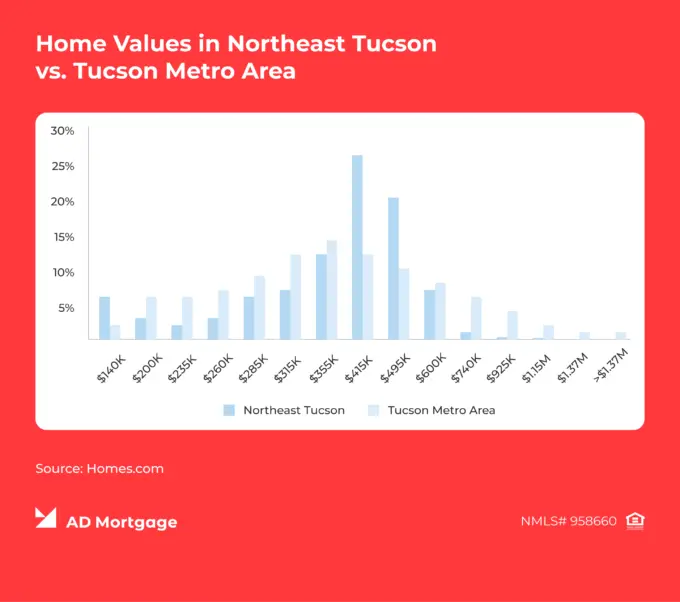 Chart Home Values in Northeast Tucson vs. Tucson Metro Area
