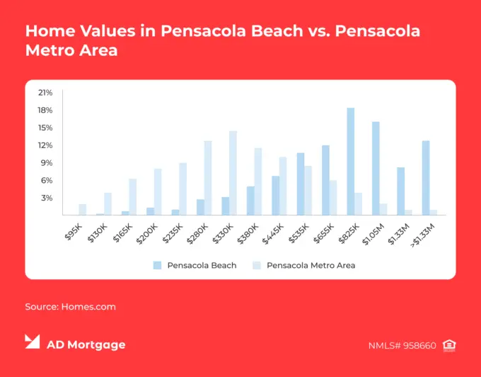 Chart Home Values in Pensacola Beach vs. Pensacola Metro Area