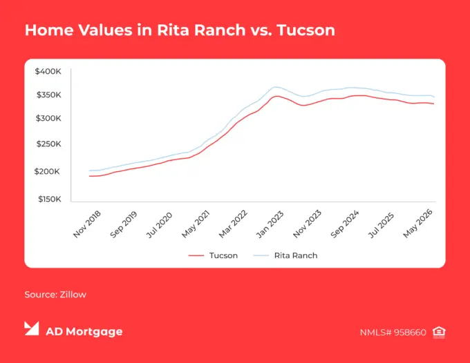 Chart Home Values in Rita Ranch vs. Tucson
