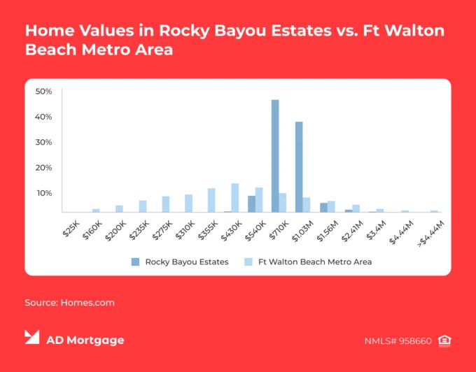 Chart Home Values in Rocky Bayou Estates vs. Ft Walton Beach Metro Area