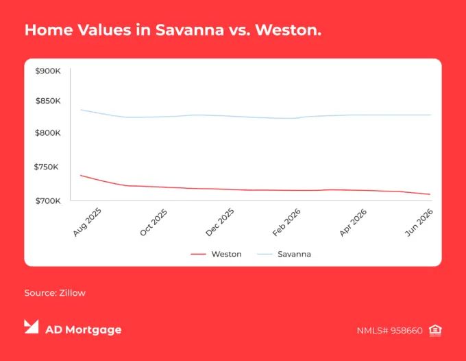 Graph Home Values in Savanna vs. Weston