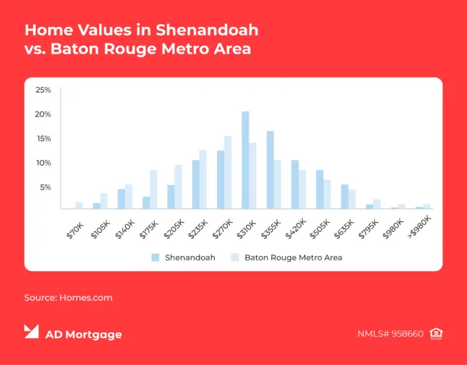 Graph Home Values in Shenandoah vs. Baton Rouge Metro Area
