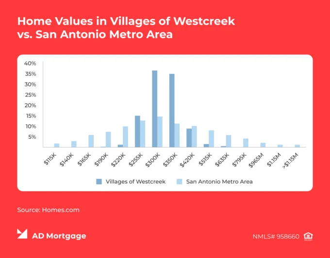 Chart Home Values in Villages of Westcreek vs. San Antonio Metro Area