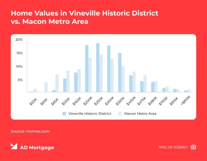 Graph by AD Mortgage: Compared to the Macon Metro Area, Vineville Historic District has a larger concentration of homes in the $250K to $350K range, according to Homes.com
